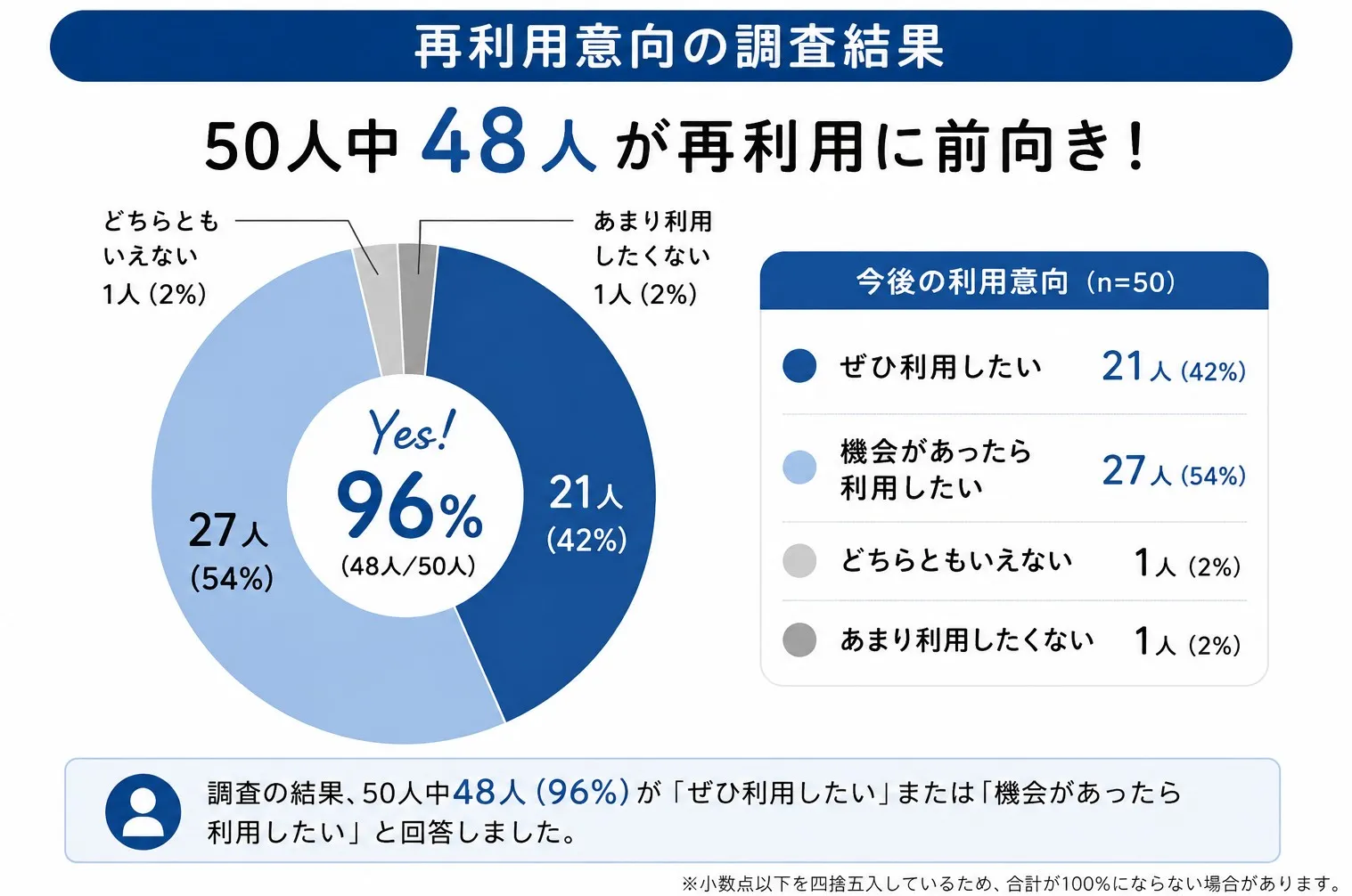 Qoo10利用者50人への独自調査で48人・96％が今後の再利用に前向きと回答した結果